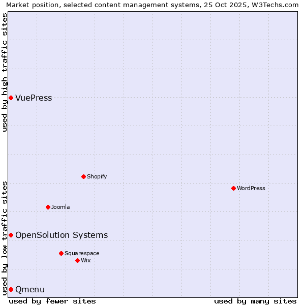 Market position of Qmenu vs. OpenSolution Systems vs. VuePress