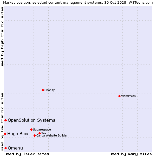 Market position of Qmenu vs. OpenSolution Systems vs. Hugo Blox