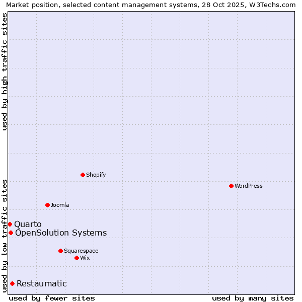 Market position of Restaumatic vs. OpenSolution Systems vs. Quarto