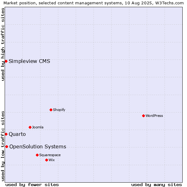 Market position of OpenSolution Systems vs. Quarto vs. Simpleview CMS