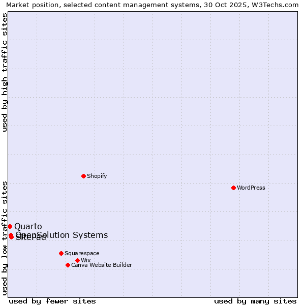Market position of SitePad vs. OpenSolution Systems vs. Quarto