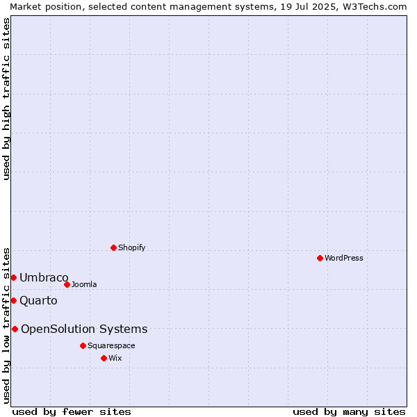 Market position of OpenSolution Systems vs. Umbraco vs. Quarto