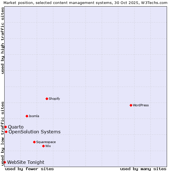 Market position of OpenSolution Systems vs. Quarto vs. WebSite Tonight