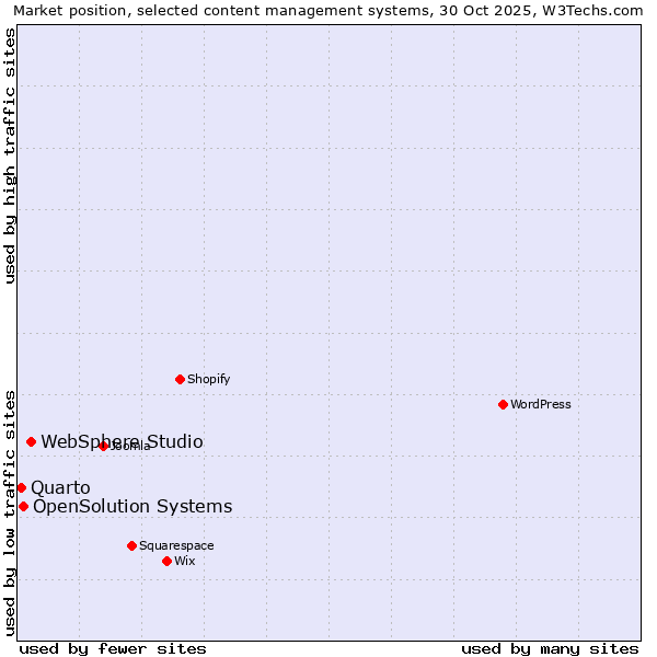 Market position of WebSphere Studio vs. OpenSolution Systems vs. Quarto