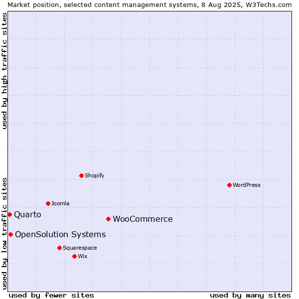 Market position of WooCommerce vs. OpenSolution Systems vs. Quarto