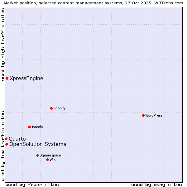 Market position of XpressEngine vs. OpenSolution Systems vs. Quarto