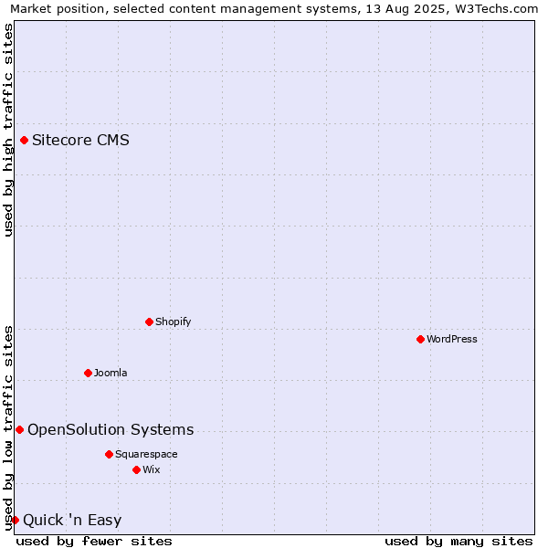 Market position of Sitecore CMS vs. OpenSolution Systems vs. Quick 'n Easy