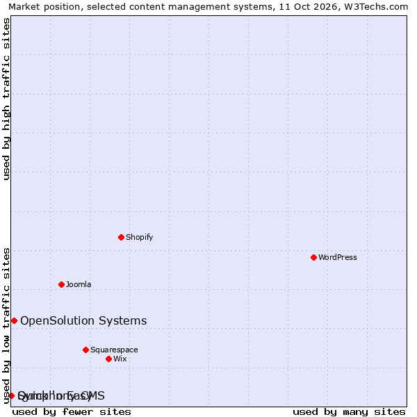 Market position of OpenSolution Systems vs. Quick 'n Easy vs. Symphony CMS