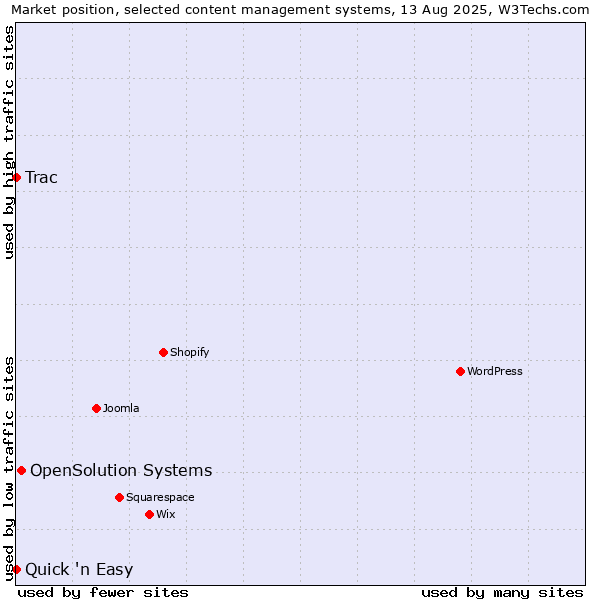 Market position of OpenSolution Systems vs. Trac vs. Quick 'n Easy