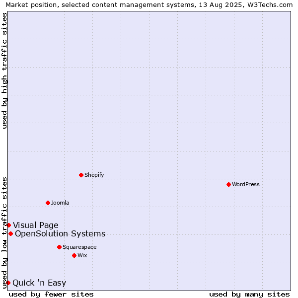 Market position of OpenSolution Systems vs. Visual Page vs. Quick 'n Easy