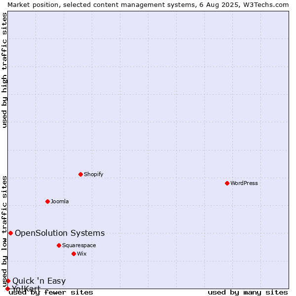 Market position of OpenSolution Systems vs. Quick 'n Easy vs. Yo!Kart