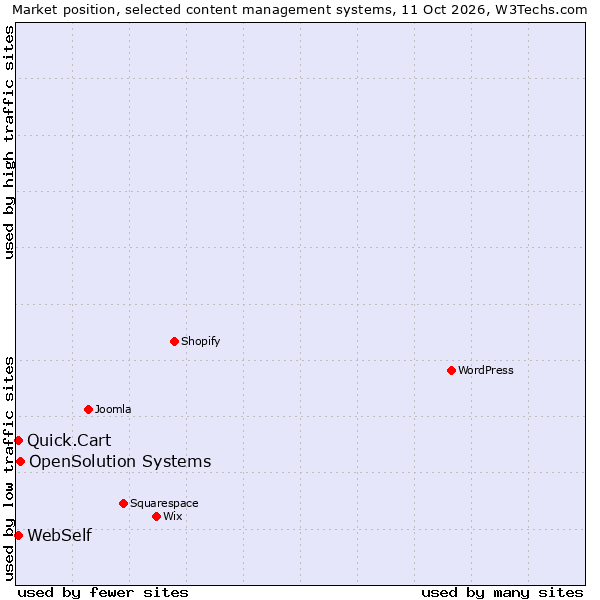 Market position of OpenSolution Systems vs. Quick.Cart vs. WebSelf