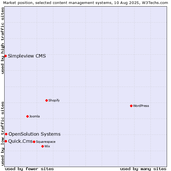 Market position of OpenSolution Systems vs. Quick.Cms vs. Simpleview CMS