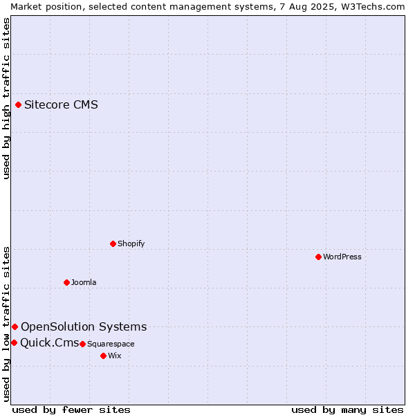 Market position of Sitecore CMS vs. OpenSolution Systems vs. Quick.Cms