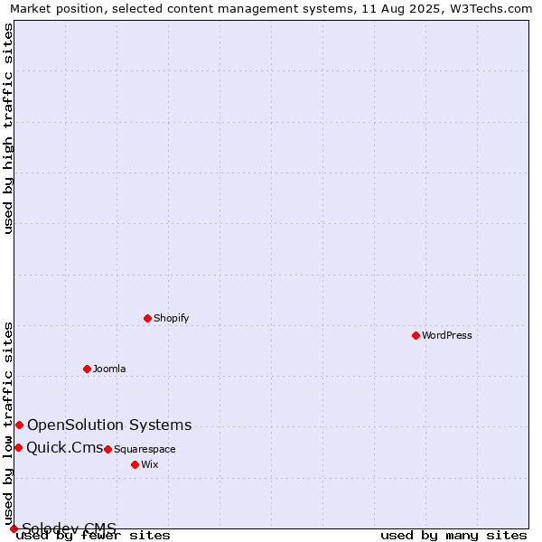 Market position of OpenSolution Systems vs. Quick.Cms vs. Solodev CMS