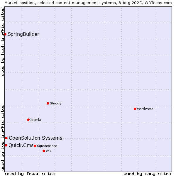 Market position of OpenSolution Systems vs. Quick.Cms vs. SpringBuilder