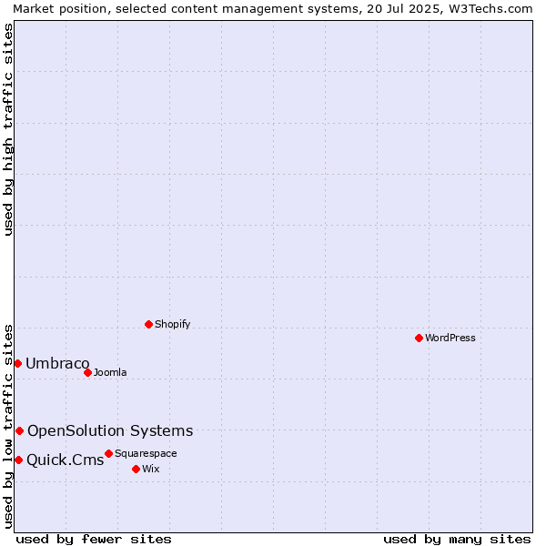 Market position of OpenSolution Systems vs. Quick.Cms vs. Umbraco