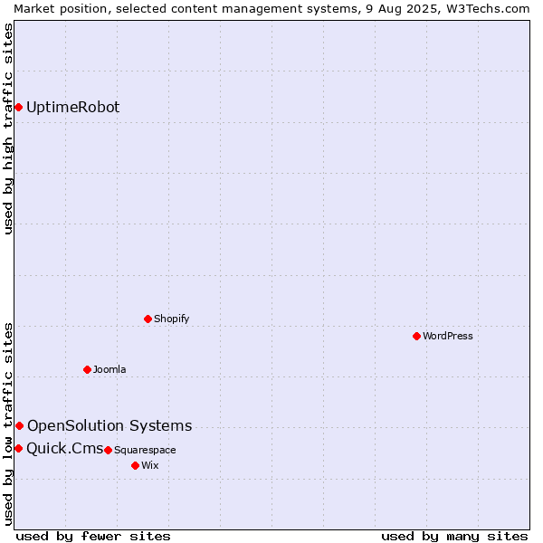Market position of OpenSolution Systems vs. UptimeRobot vs. Quick.Cms
