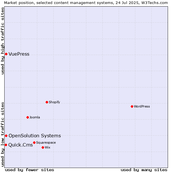 Market position of OpenSolution Systems vs. VuePress vs. Quick.Cms
