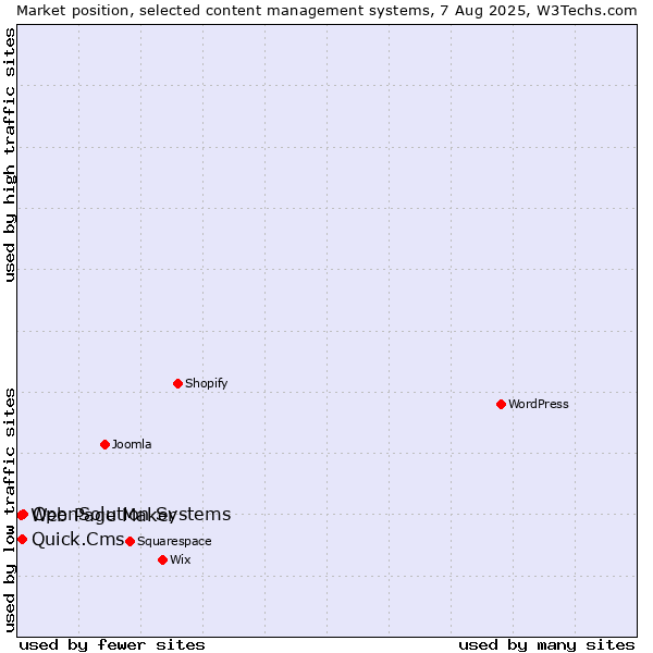 Market position of OpenSolution Systems vs. Quick.Cms vs. Web Page Maker