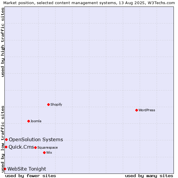 Market position of OpenSolution Systems vs. Quick.Cms vs. WebSite Tonight
