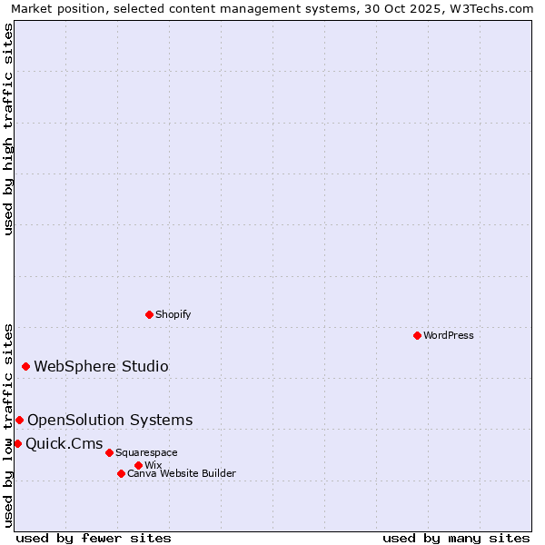 Market position of WebSphere Studio vs. OpenSolution Systems vs. Quick.Cms