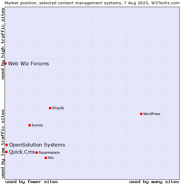 Market position of OpenSolution Systems vs. Quick.Cms vs. Web Wiz Forums