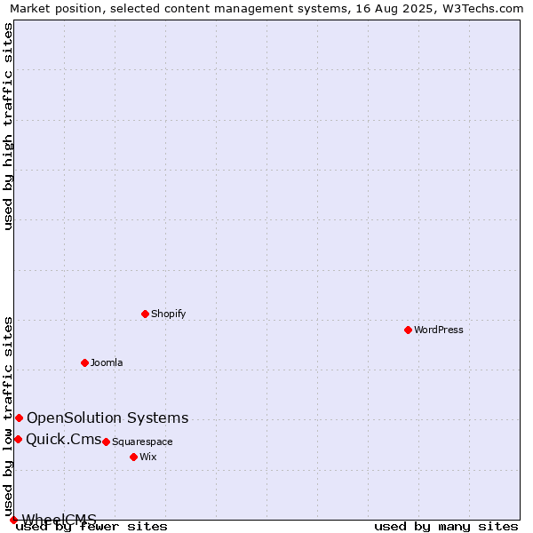 Market position of OpenSolution Systems vs. Quick.Cms vs. WheelCMS