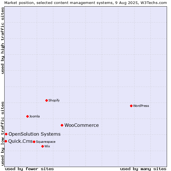 Market position of WooCommerce vs. OpenSolution Systems vs. Quick.Cms