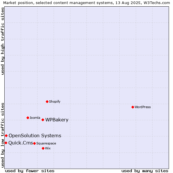 Market position of WPBakery vs. OpenSolution Systems vs. Quick.Cms