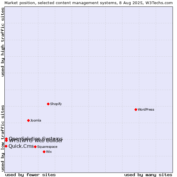Market position of WYSIWYG Web Builder vs. OpenSolution Systems vs. Quick.Cms
