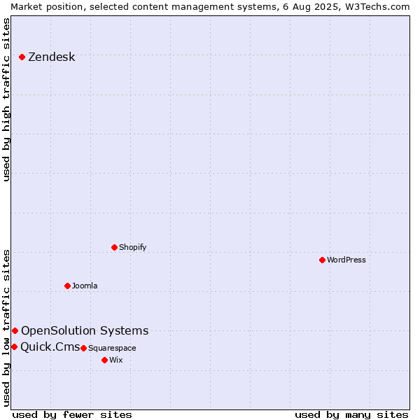 Market position of Zendesk vs. OpenSolution Systems vs. Quick.Cms