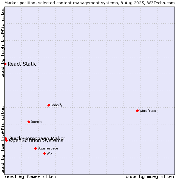Market position of OpenSolution Systems vs. Quick Homepage Maker vs. React Static