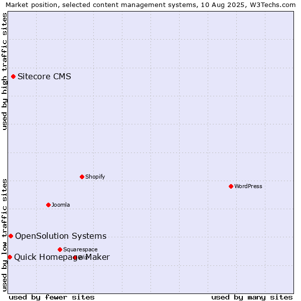 Market position of Sitecore CMS vs. OpenSolution Systems vs. Quick Homepage Maker
