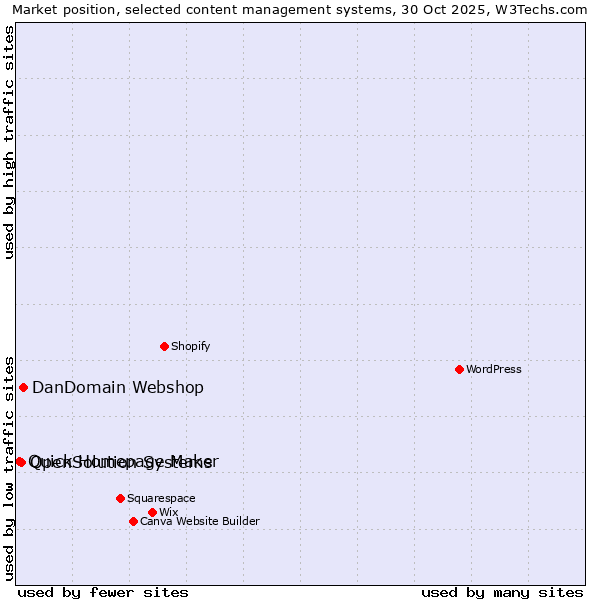 Market position of DanDomain Webshop vs. OpenSolution Systems vs. Quick Homepage Maker