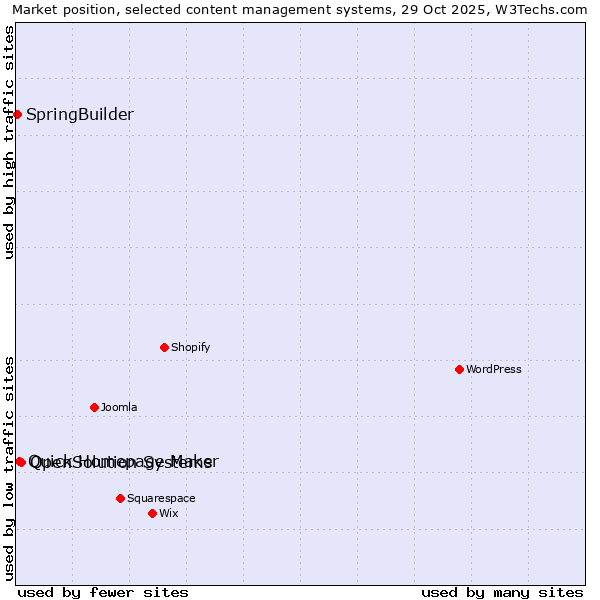 Market position of OpenSolution Systems vs. Quick Homepage Maker vs. SpringBuilder
