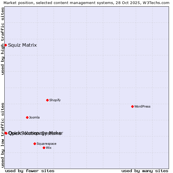 Market position of OpenSolution Systems vs. Squiz Matrix vs. Quick Homepage Maker
