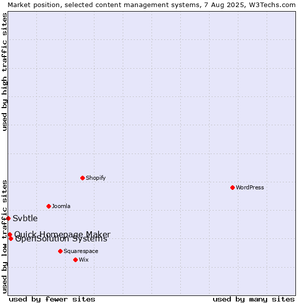 Market position of OpenSolution Systems vs. Quick Homepage Maker vs. Svbtle