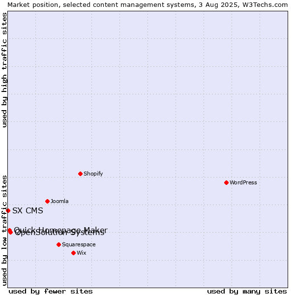 Market position of OpenSolution Systems vs. Quick Homepage Maker vs. SX CMS