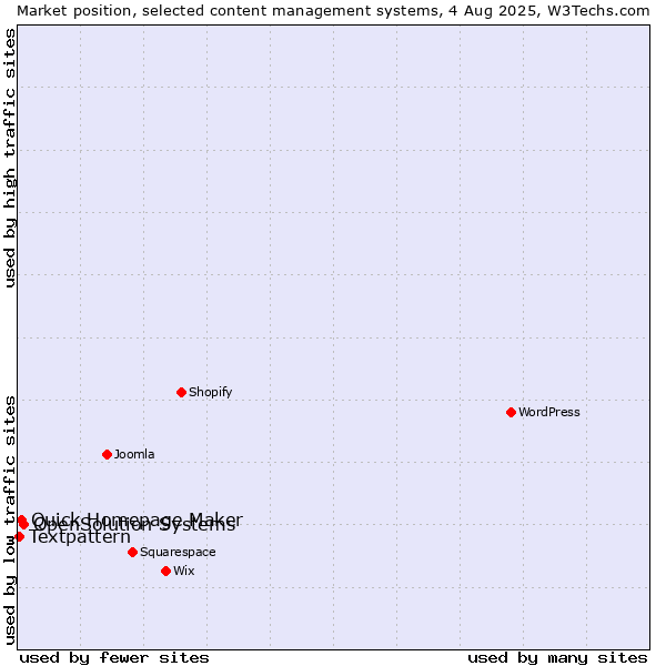 Market position of OpenSolution Systems vs. Quick Homepage Maker vs. Textpattern