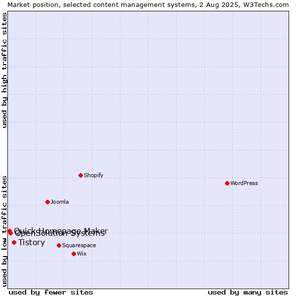 Market position of Tistory vs. OpenSolution Systems vs. Quick Homepage Maker