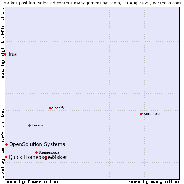 Market position of OpenSolution Systems vs. Quick Homepage Maker vs. Trac
