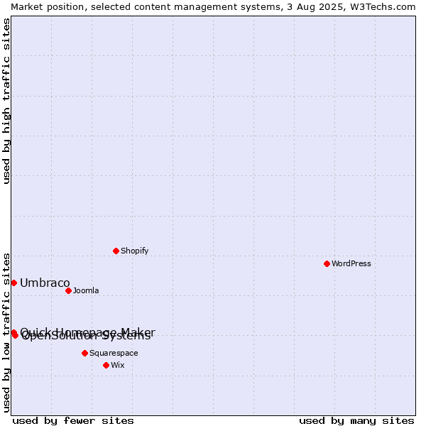 Market position of OpenSolution Systems vs. Umbraco vs. Quick Homepage Maker