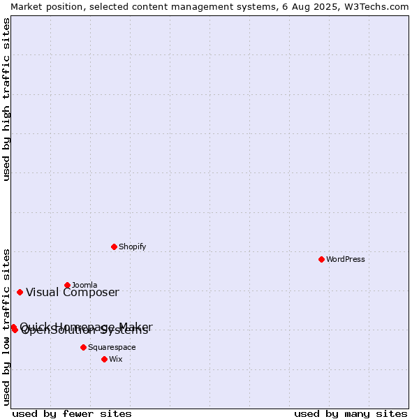 Market position of Visual Composer vs. OpenSolution Systems vs. Quick Homepage Maker