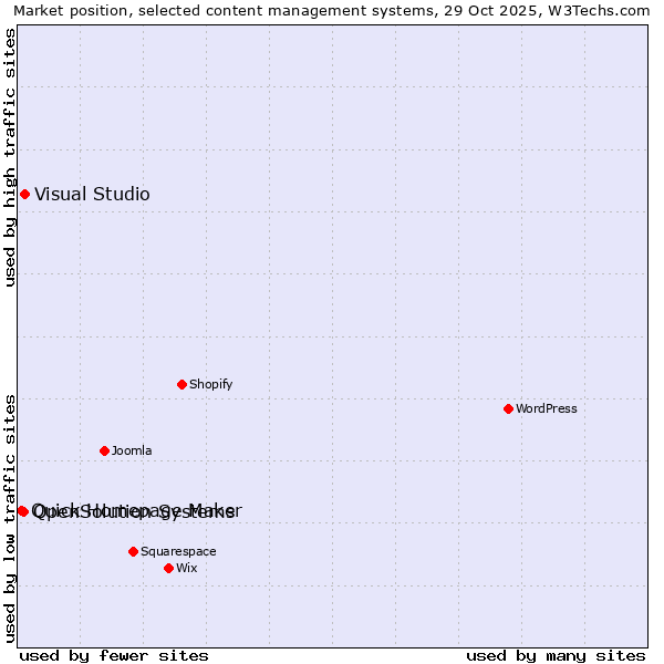 Market position of Visual Studio vs. OpenSolution Systems vs. Quick Homepage Maker