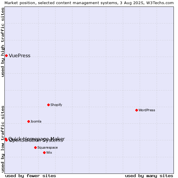 Market position of OpenSolution Systems vs. VuePress vs. Quick Homepage Maker