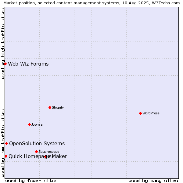 Market position of OpenSolution Systems vs. Quick Homepage Maker vs. Web Wiz Forums