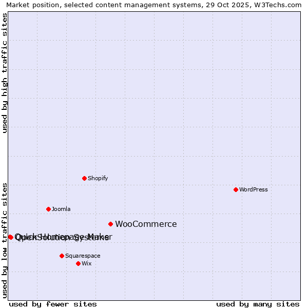 Market position of WooCommerce vs. OpenSolution Systems vs. Quick Homepage Maker