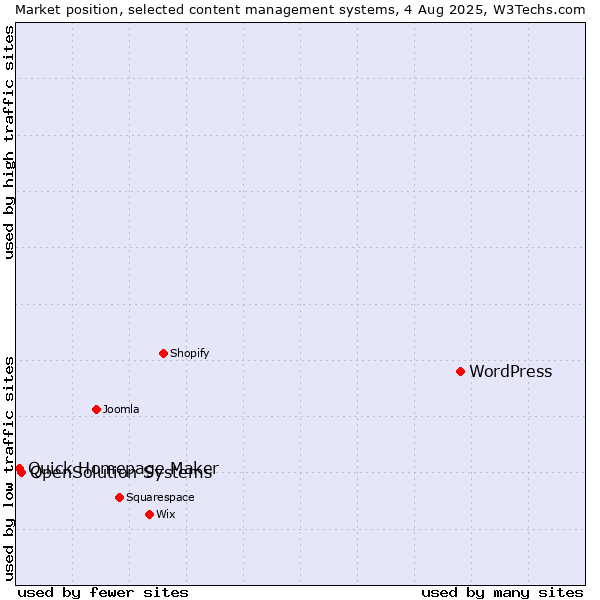 Market position of WordPress vs. OpenSolution Systems vs. Quick Homepage Maker