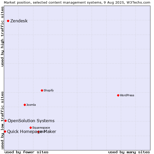 Market position of Zendesk vs. OpenSolution Systems vs. Quick Homepage Maker